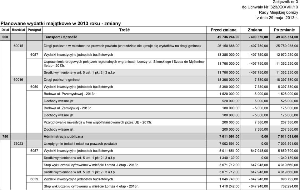 ujmuje się wydatków na drogi gminne) 26 158 688,00-407 750,00 25 750 938,00 6057 Wydatki inwestycyjne jednostek budżetowych 13 380 000,00-407 750,00 12 972 250,00 Usprawnienia drogowych połączeń