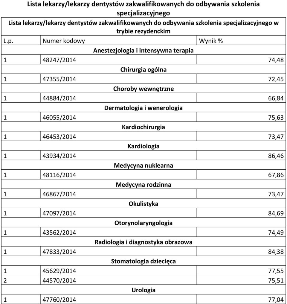 wenerologia 1 46055/2014 75,63 Kardiochirurgia 1 46453/2014 73,47 Kardiologia 1 43934/2014 86,46 Medycyna nuklearna 1 48116/2014 67,86 Medycyna rodzinna 1 46867/2014 73,47