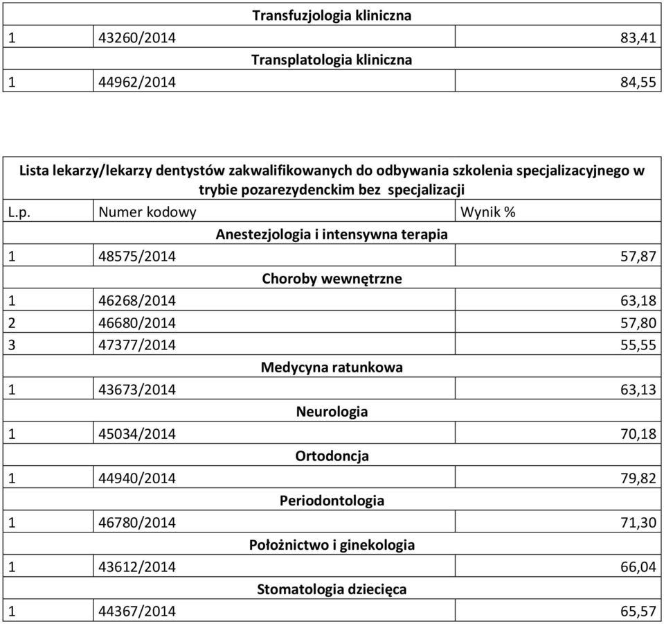 terapia 1 48575/2014 57,87 1 46268/2014 63,18 2 46680/2014 57,80 3 47377/2014 55,55 Medycyna ratunkowa 1 43673/2014 63,13 Neurologia