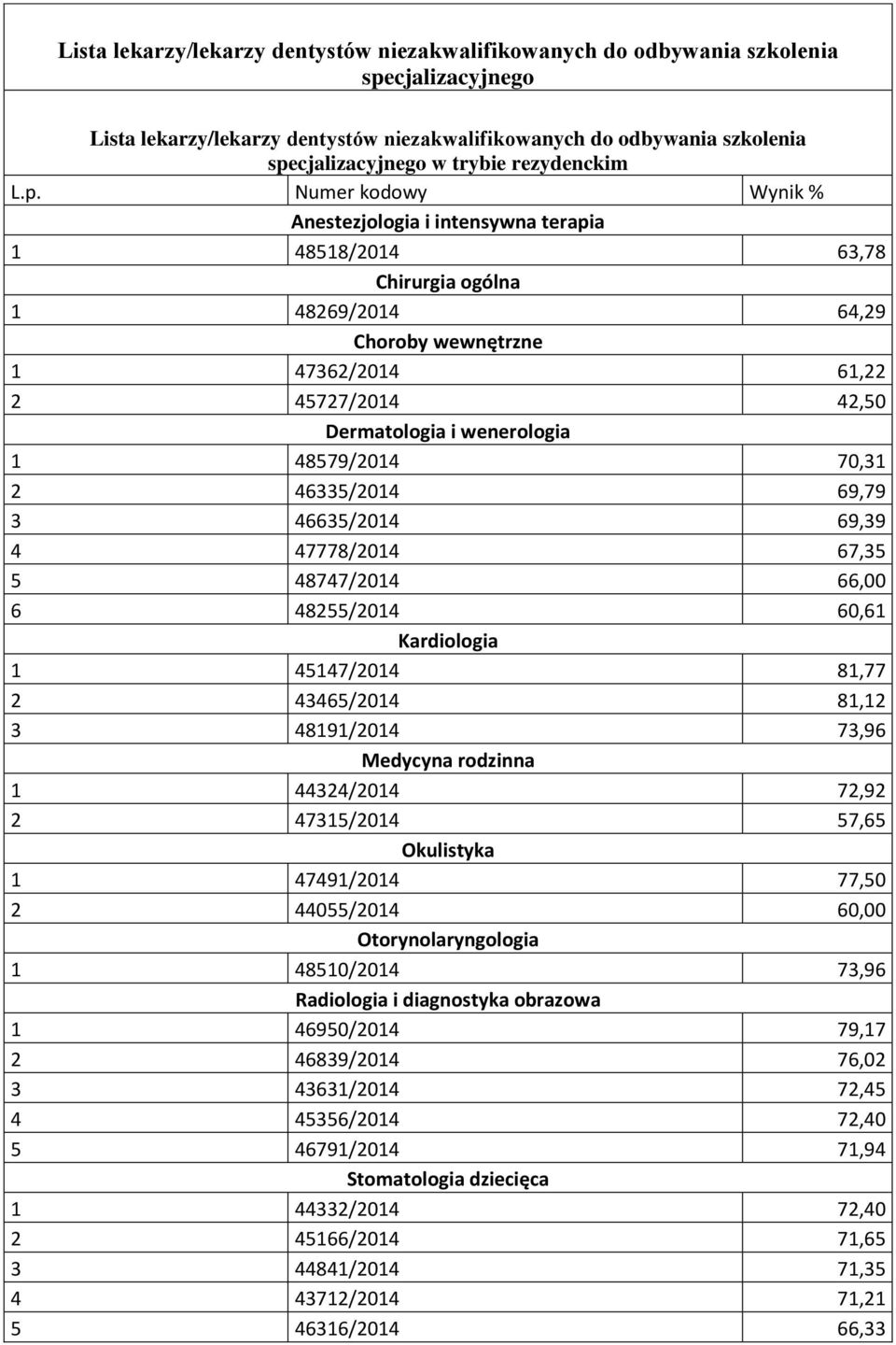 69,79 3 46635/2014 69,39 4 47778/2014 67,35 5 48747/2014 66,00 6 48255/2014 60,61 Kardiologia 1 45147/2014 81,77 2 43465/2014 81,12 3 48191/2014 73,96 Medycyna rodzinna 1 44324/2014 72,92 2