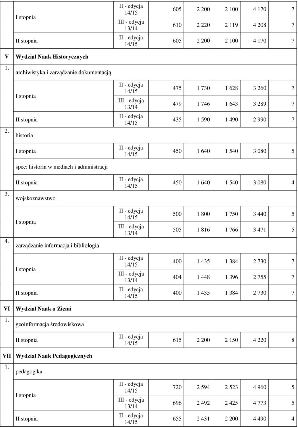 zarządzanie informacja i bibliologia I 500 1 800 1 750 3 440 5 505 1 816 1 766 3 471 5 I 400 1 435 1 384 2 730 7 404 1 448 1 396 2 755 7 400 1 435 1 384 2 730