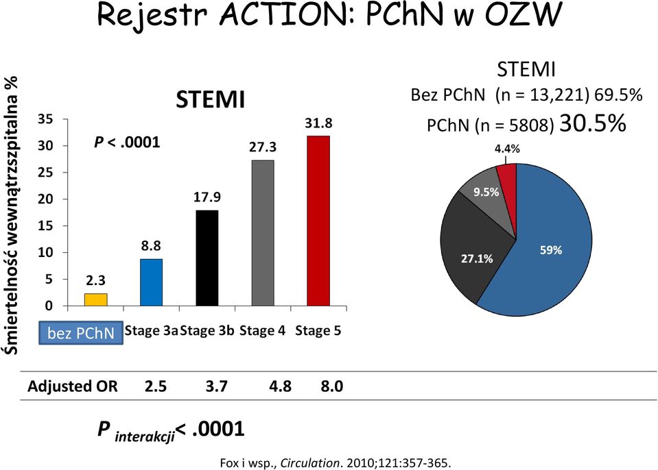 5% PChN (n = 5808) 30.5% bez PChN Adjusted OR 2.5 3.7 4.