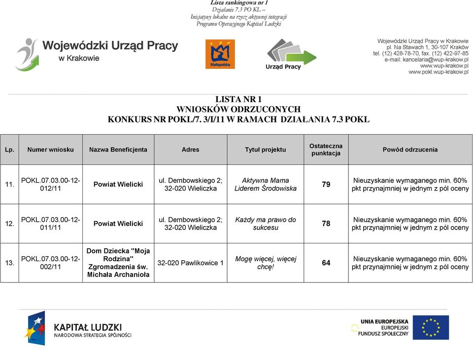 012/11 Powiat Wielicki ul. Dembowskiego 2; Aktywna Mama Liderem Środowiska 79 12. 011/11 Powiat Wielicki ul.