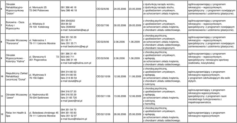 7 Bukowina - Oaza Kultury i Wypoczynku ul. Wileńska 9 78-100 Kołobrzeg 094 3543202 354 84 02 faks 3548402 e-mail: bukowiński@wp.pl OD/32/7/06 30.05.2006 29.05.2009 z chorobami układu oddechowego.