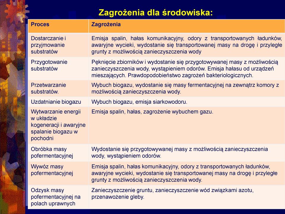 uprawnych Zagrożenia dla środowiska: Zagrożenia Emisja spalin, hałas komunikacyjny, odory z transportowanych ładunków, awaryjne wycieki, wydostanie się transportowanej masy na drogę i przyległe