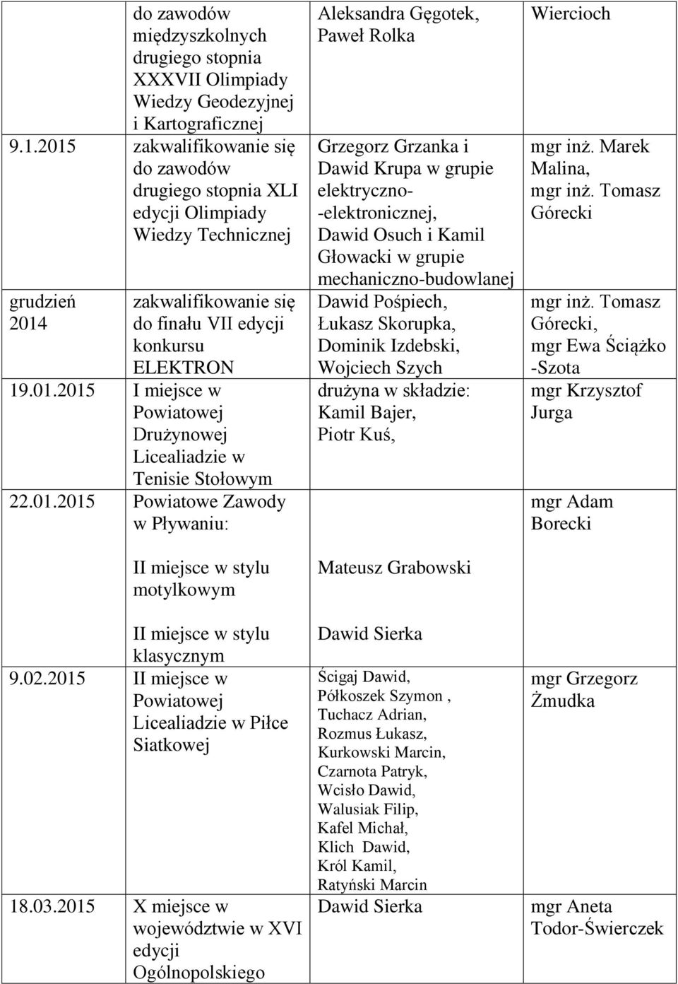 01.2015 Powiatowe Zawody w Pływaniu: I stylu motylkowym I stylu klasycznym 9.02.2015 I Powiatowej Licealiadzie w Piłce Siatkowej 18.03.