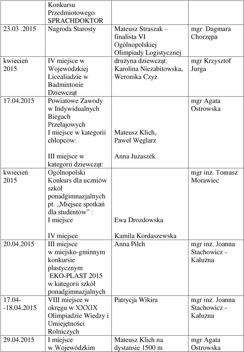 2015 Powiatowe Zawody w Indywidualnych kategorii chłopców: drużyna dziewcząt: Karolina Niezabitowska, Weronika Czyż Mateusz Klich, Paweł Węglarz mgr Dagmara Chorzępa kwiecień 2015 II kategorii