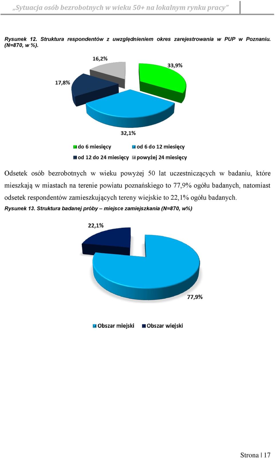 terenie powiatu poznańskiego to 77,9% ogółu badanych, natomiast odsetek respondentów zamieszkujących tereny