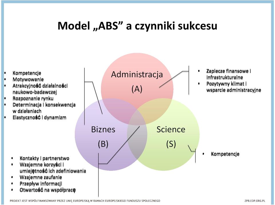 i infrastrukturalne Pozytywny klimat i wsparcie administracyjne Kontakty i partnerstwo Wzajemne