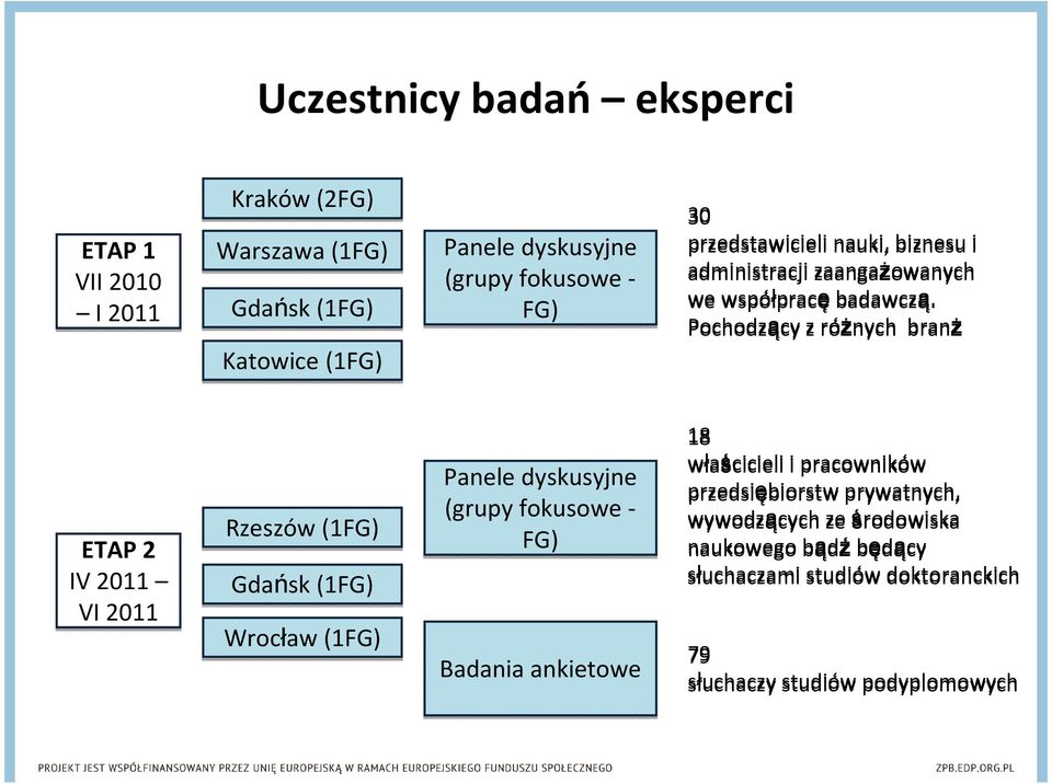 Pochodzący z różnych branż ETAP 2 IV 2011 VI 2011 Rzeszów (1FG) Gdańsk (1FG) Wrocław (1FG) Panele dyskusyjne (grupy fokusowe - FG) Badania