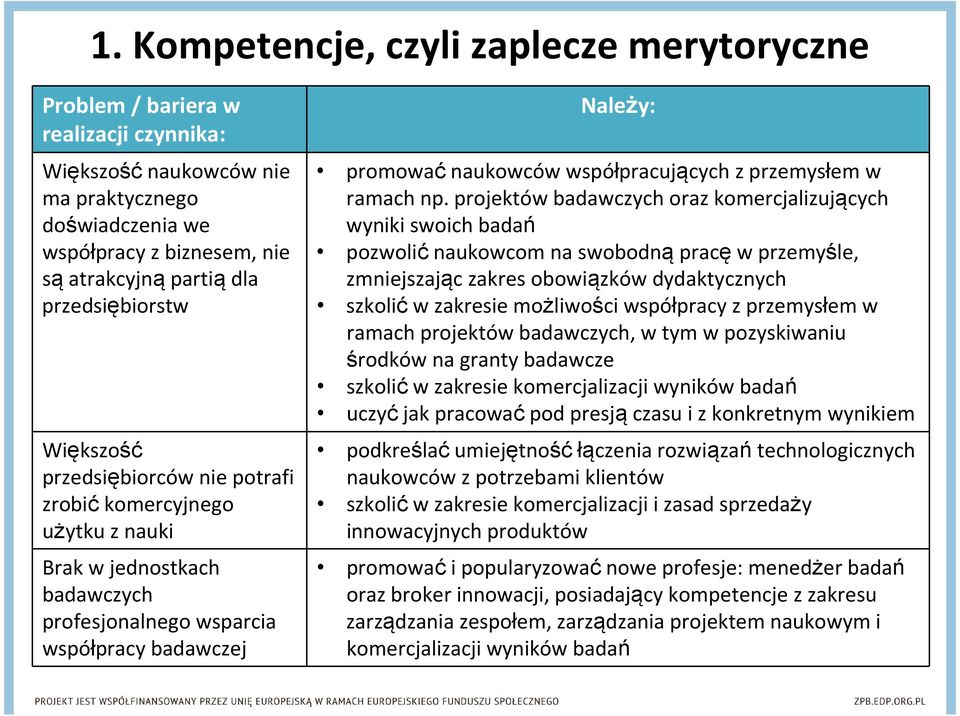 projektów badawczych oraz komercjalizujących wyniki swoich badań pozwolićnaukowcom na swobodnąpracęw przemyśle, zmniejszając zakres obowiązków dydaktycznych szkolićw zakresie możliwości współpracy z