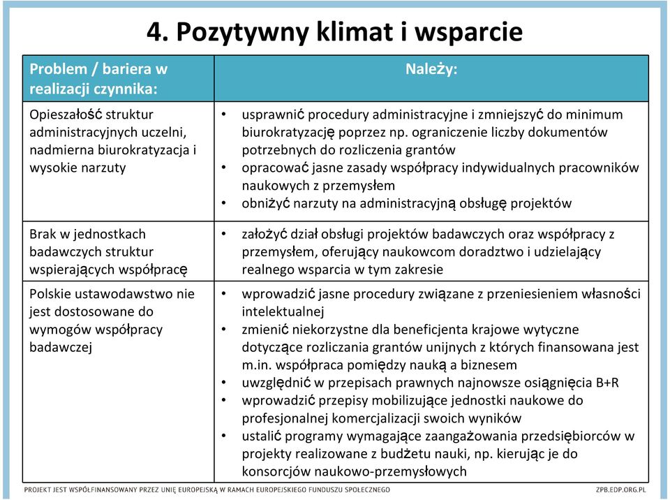 ograniczenie liczby dokumentów potrzebnych do rozliczenia grantów opracowaćjasne zasady współpracy indywidualnych pracowników naukowych z przemysłem obniżyć narzuty na administracyjną obsługę