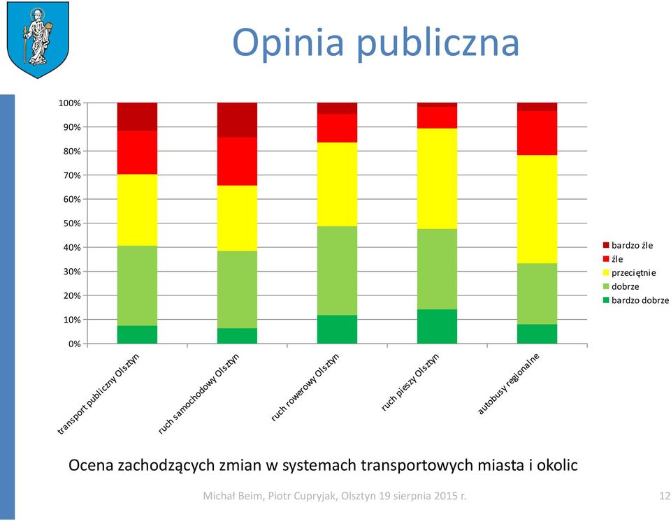 zachodzących zmian w systemach transportowych miasta i