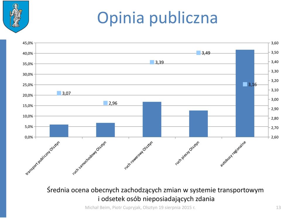 ocena obecnych zachodzących zmian w systemie transportowym i odsetek osób