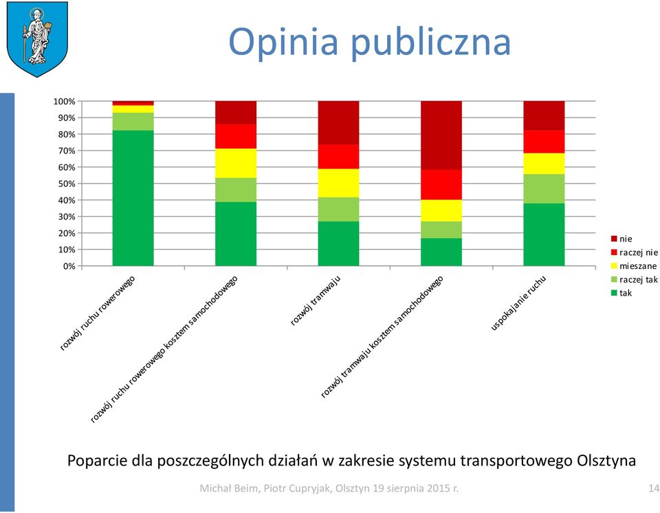 działań w zakresie systemu transportowego Olsztyna