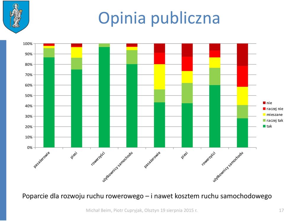 ruchu rowerowego i nawet kosztem ruchu samochodowego