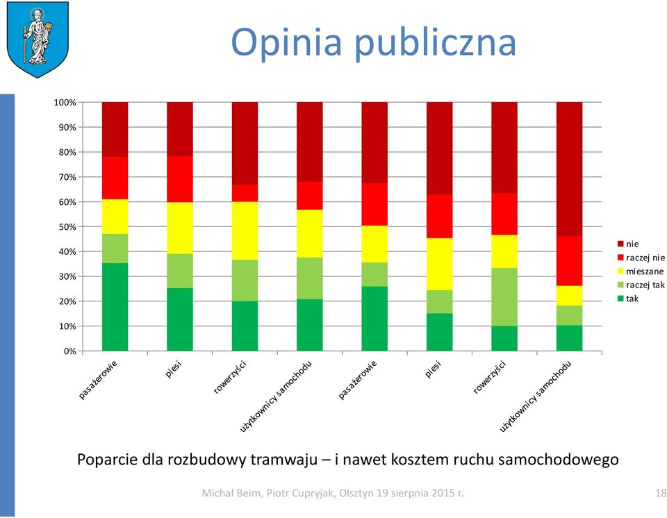 rozbudowy tramwaju i nawet kosztem ruchu