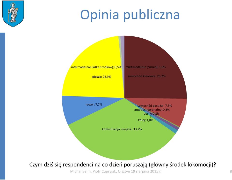 busik; 0,8% kolej; 1,0% komunikacja miejska; 33,2% Czym dziś się respondenci na co