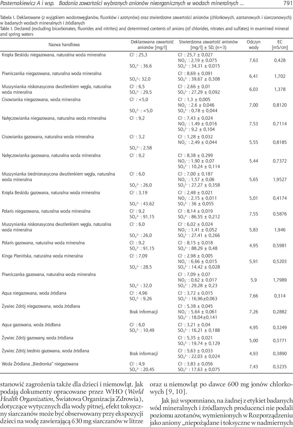 Declared (excluding bicarbonates, fluorides and nitrites) and determined contents of anions (of chlorides, nitrates and sulfates) in examined mineral and spring waters Nazwa handlowa Deklarowana