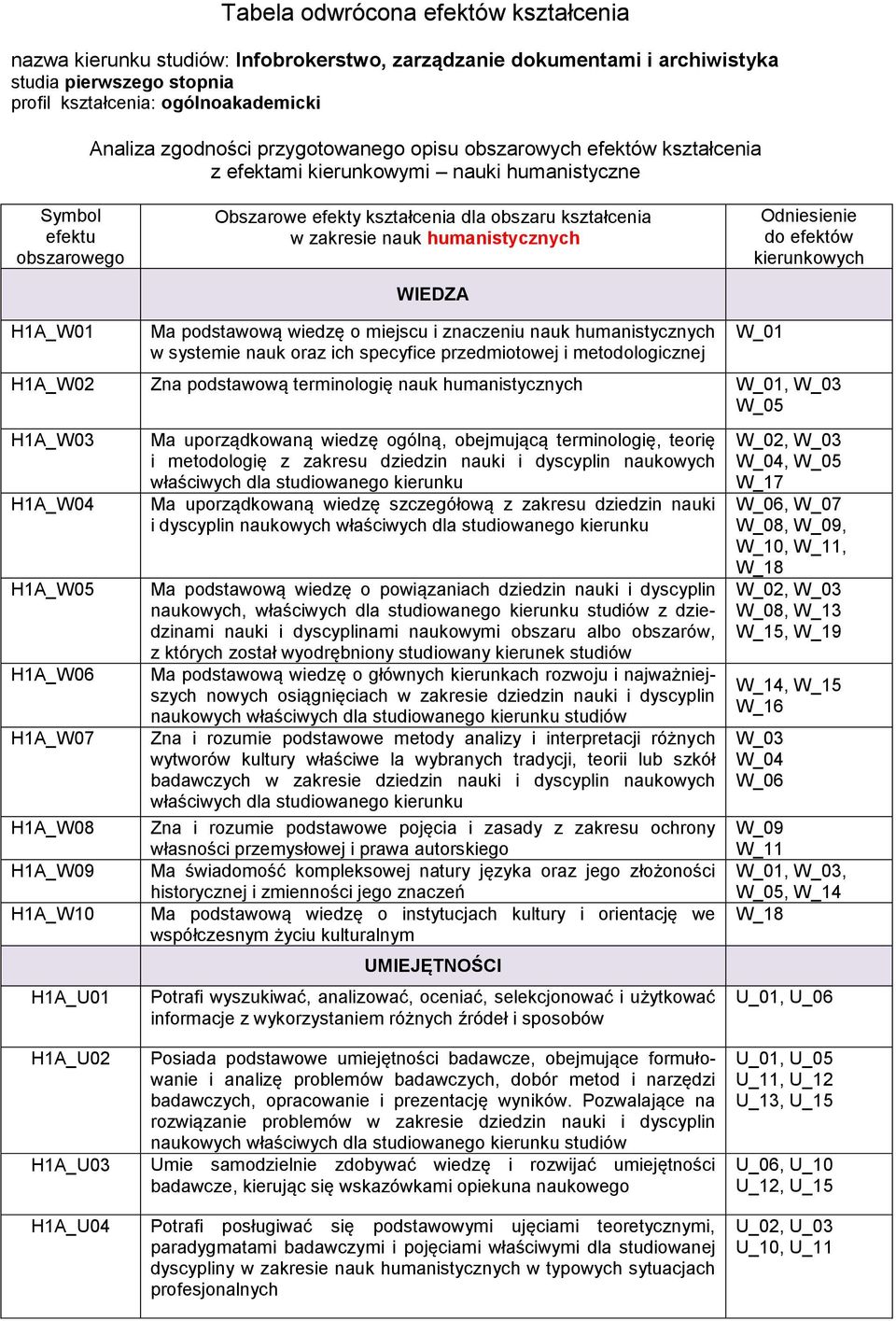 humanistycznych WIEDZA Odniesienie do efektów kierunkowych H1A_W01 Ma podstawową wiedzę o miejscu i znaczeniu nauk humanistycznych w systemie nauk oraz ich specyfice przedmiotowej i metodologicznej