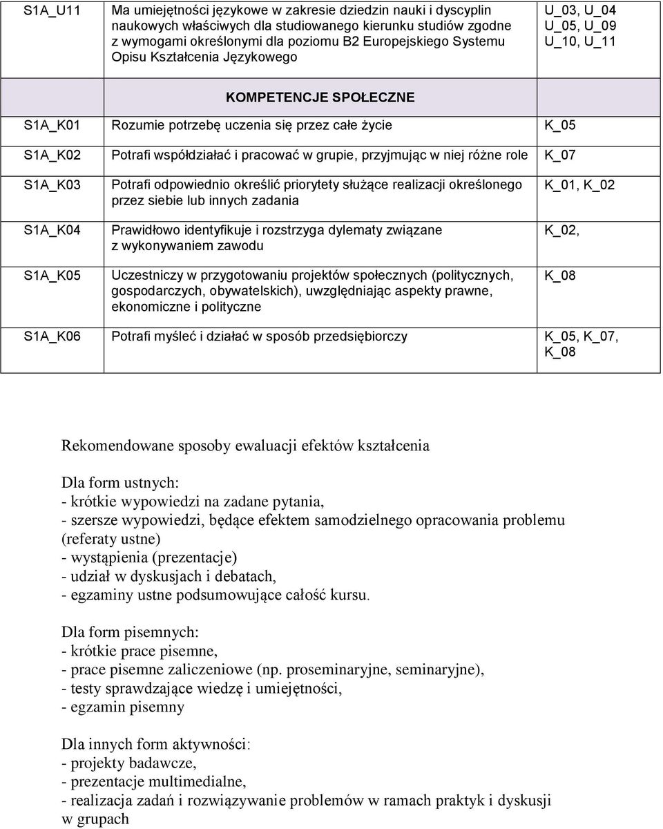 różne role K_07 S1A_K03 S1A_K04 S1A_K05 Potrafi odpowiednio określić priorytety służące realizacji określonego przez siebie lub innych zadania Prawidłowo identyfikuje i rozstrzyga dylematy związane z