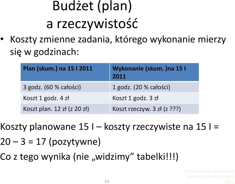 ) na 15 I Koszty planowane 15 I koszty rzeczywiste na 15 I = 20 3 = 17 (pozytywne) Wykonanie (skum.