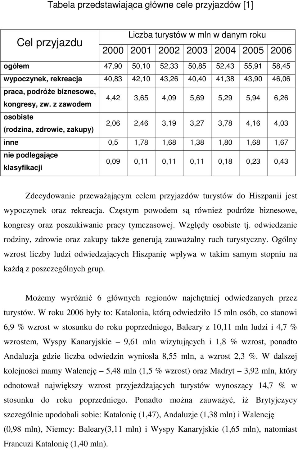z zawodem 4,42 3,65 4,09 5,69 5,29 5,94 6,26 osobiste (rodzina, zdrowie, zakupy) 2,06 2,46 3,19 3,27 3,78 4,16 4,03 inne 0,5 1,78 1,68 1,38 1,80 1,68 1,67 nie podlegające klasyfikacji 0,09 0,11 0,11