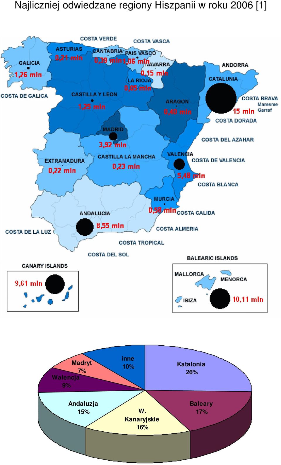 Walencja 9% inne 10% Katalonia 26%