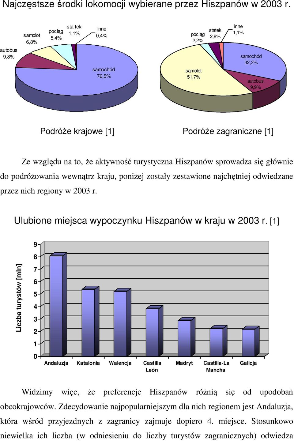 względu na to, Ŝe aktywność turystyczna Hiszpanów sprowadza się głównie do podróŝowania wewnątrz kraju, poniŝej zostały zestawione najchętniej odwiedzane przez nich regiony w 2003 r.