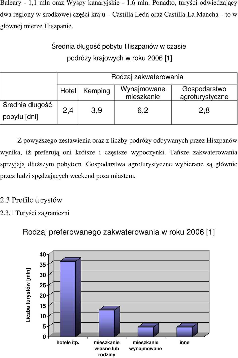 3,9 6,2 2,8 Z powyŝszego zestawienia oraz z liczby podróŝy odbywanych przez Hiszpanów wynika, iŝ preferują oni krótsze i częstsze wypoczynki. Tańsze zakwaterowania sprzyjają dłuŝszym pobytom.