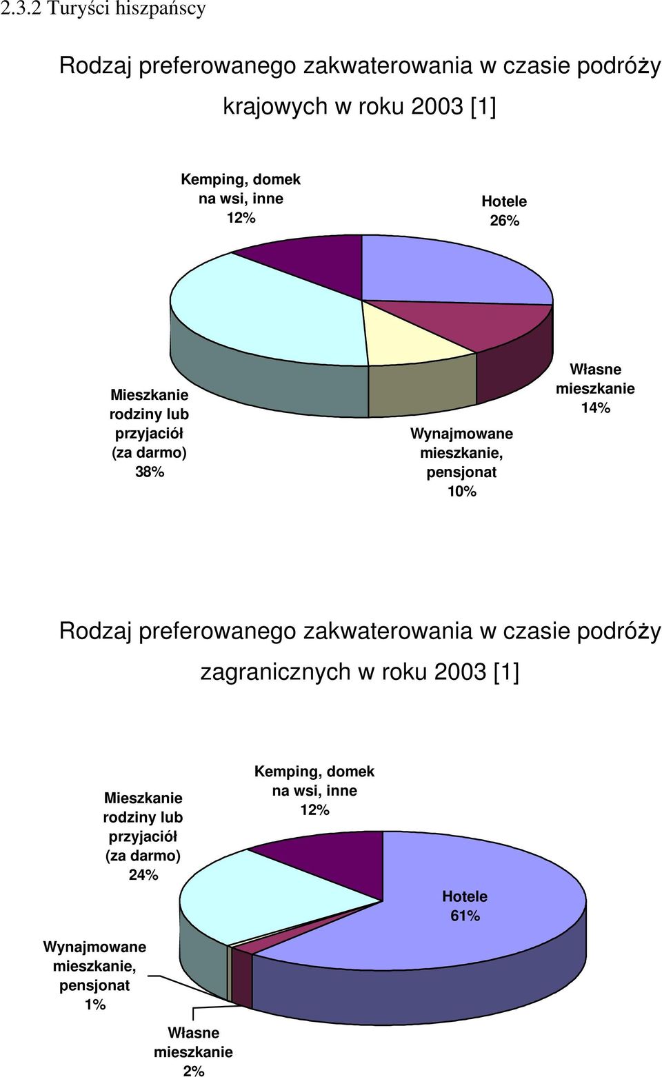 mieszkanie 14% Rodzaj preferowanego zakwaterowania w czasie podróŝy zagranicznych w roku 2003 [1] Mieszkanie rodziny lub
