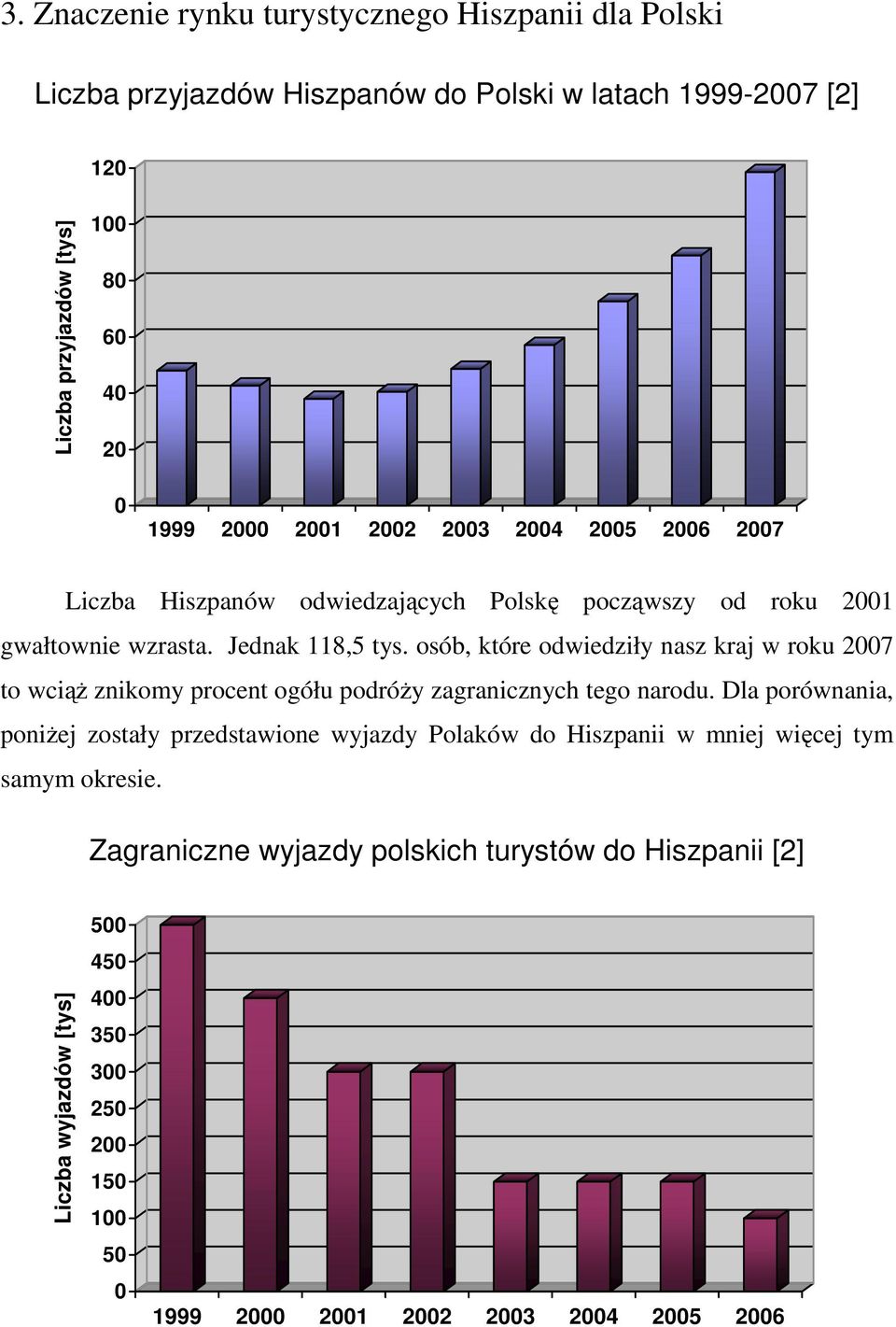 osób, które odwiedziły nasz kraj w roku 2007 to wciąŝ znikomy procent ogółu podróŝy zagranicznych tego narodu.