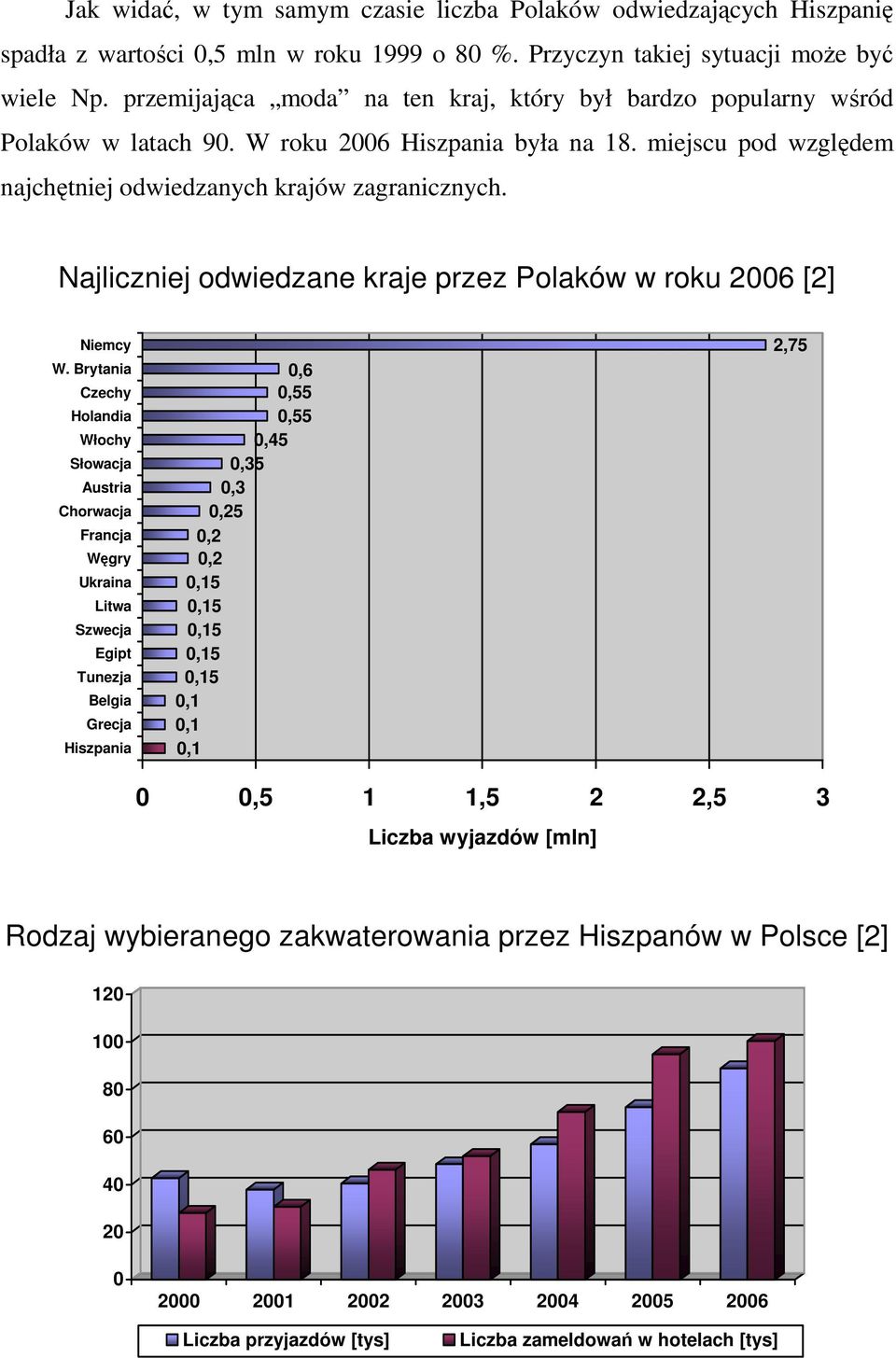 Najliczniej odwiedzane kraje przez Polaków w roku 2006 [2] Niemcy W.