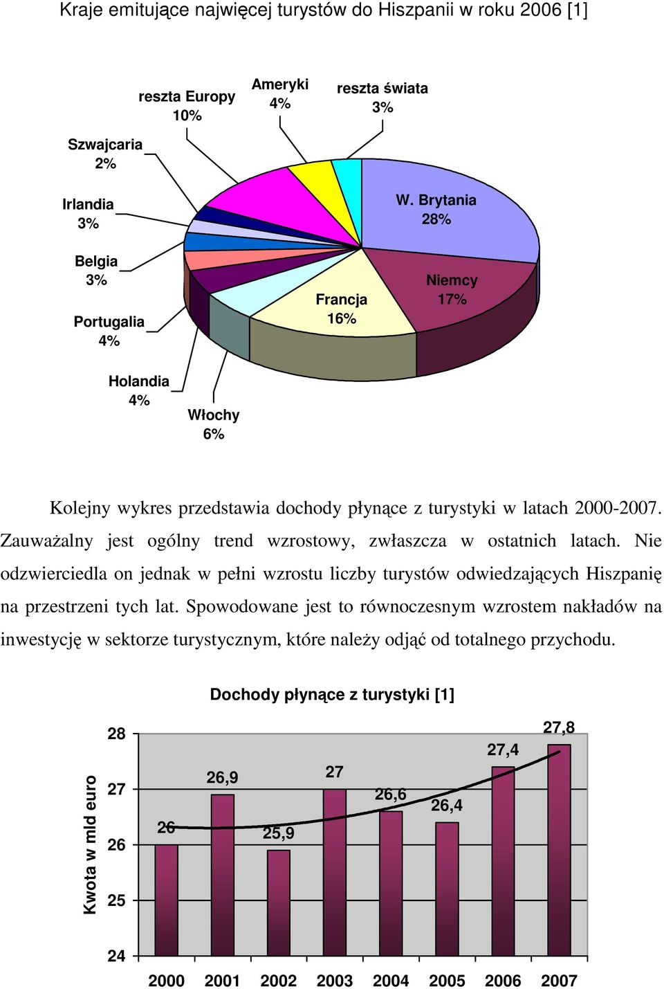 ZauwaŜalny jest ogólny trend wzrostowy, zwłaszcza w ostatnich latach. Nie odzwierciedla on jednak w pełni wzrostu liczby turystów odwiedzających Hiszpanię na przestrzeni tych lat.
