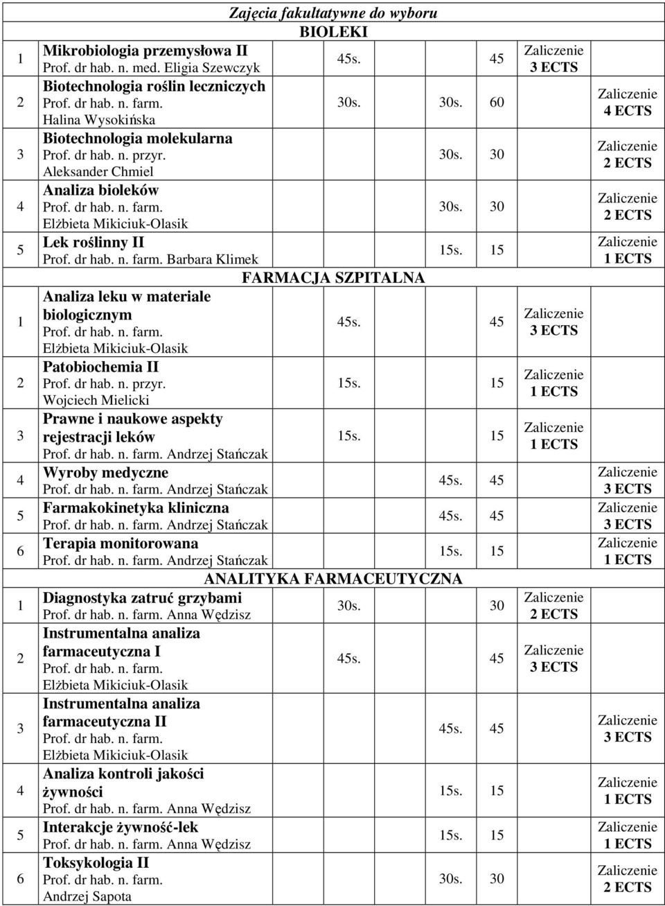 dr hab. n. farm. Barbara Klimek 1s. 1 FARMACJA SZPITALNA Analiza leku w materiale biologicznym Prof. dr hab. n. farm. s. ElŜbieta Mikiciuk-Olasik Patobiochemia II Prof. dr hab. n. przyr. 1s. 1 Wojciech Mielicki Prawne i naukowe aspekty rejestracji leków 1s.