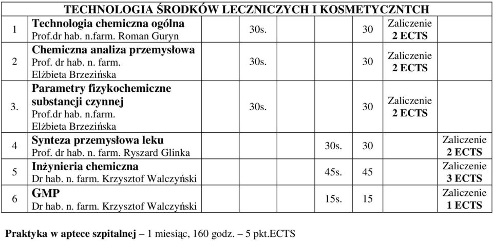 dr hab. n.farm. ElŜbieta Brzezińska Synteza przemysłowa leku Prof. dr hab. n. farm. Ryszard Glinka InŜynieria chemiczna Dr hab. n. farm. Krzysztof Walczyński GMP Dr hab.