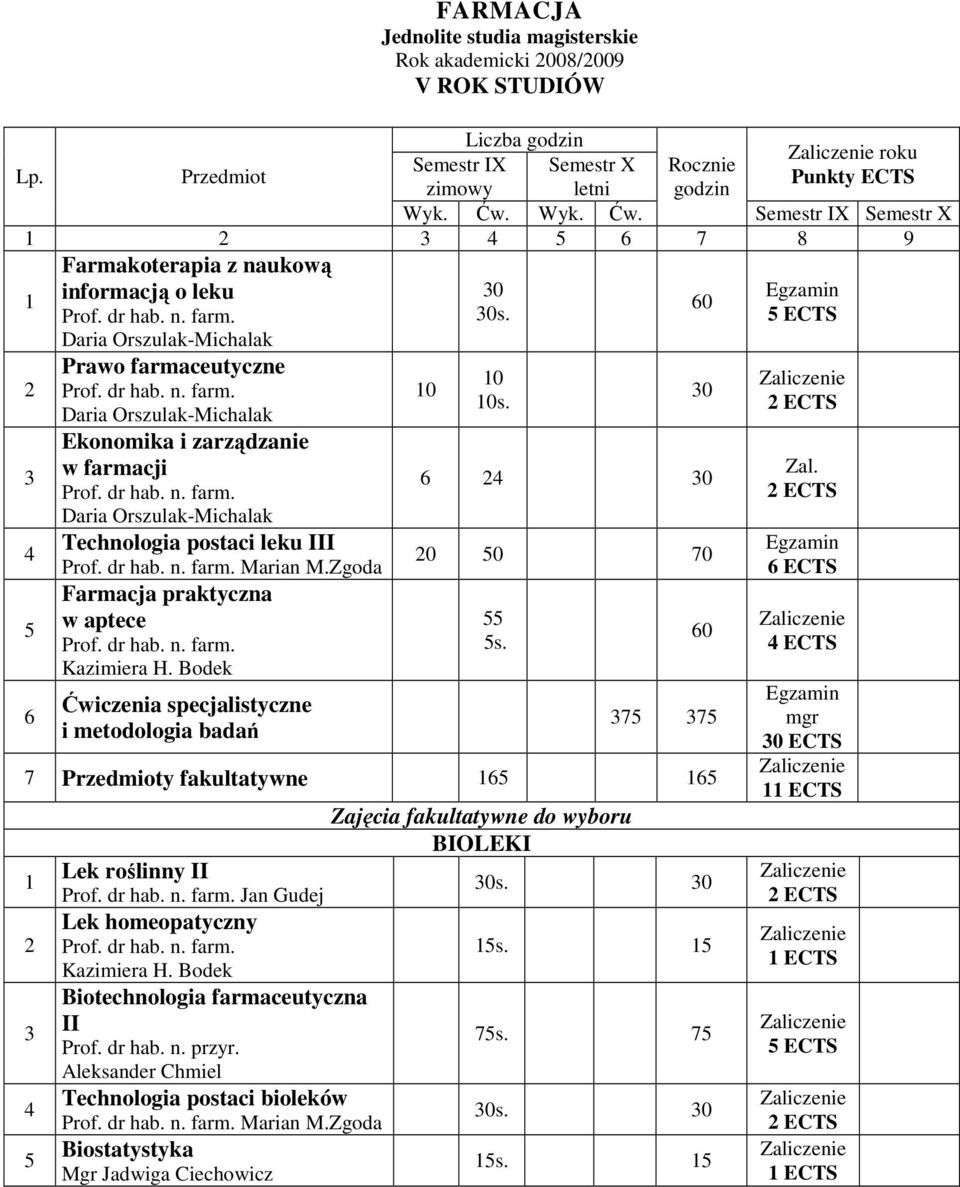 dr hab. n. farm. Daria Orszulak-Michalak Technologia postaci leku III Prof. dr hab. n. farm. Marian M.Zgoda Farmacja praktyczna w aptece Prof. dr hab. n. farm. Kazimiera H.