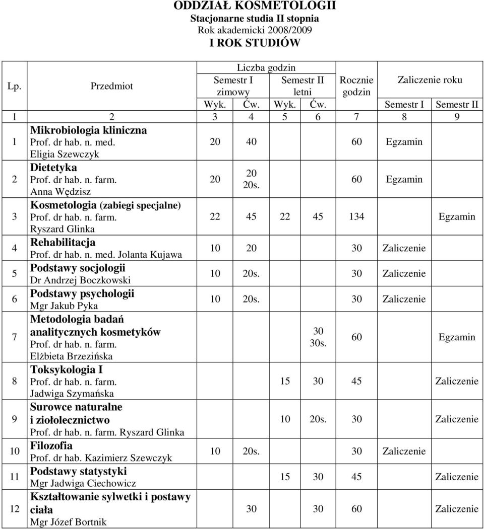0 0s. Anna Wędzisz 60 Kosmetologia (zabiegi specjalne) 3 Prof. dr hab. n. farm. 13 Ryszard Glinka Rehabilitacja Jolanta Kujawa 0 30 Podstawy socjologii Dr Andrzej Boczkowski 0s.