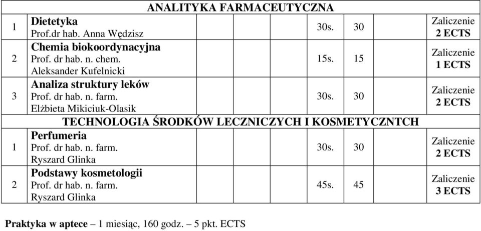 30 ElŜbieta Mikiciuk-Olasik TECHNOLOGIA ŚRODKÓW LECZNICZYCH I KOSMETYCZNTCH Perfumeria Prof. dr hab. n. farm. 30s.