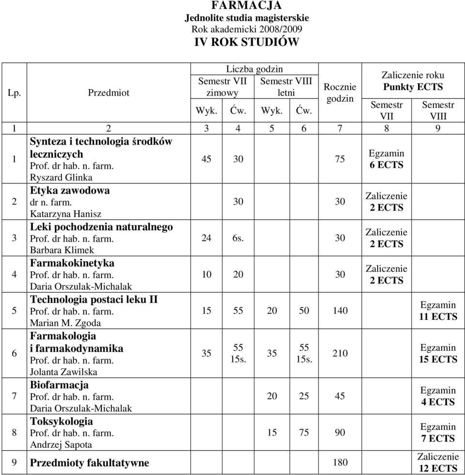 dr hab. n. farm. Barbara Klimek Farmakokinetyka Prof. dr hab. n. farm. Daria Orszulak-Michalak Technologia postaci leku II Prof. dr hab. n. farm. Marian M. Zgoda Farmakologia i farmakodynamika Prof.