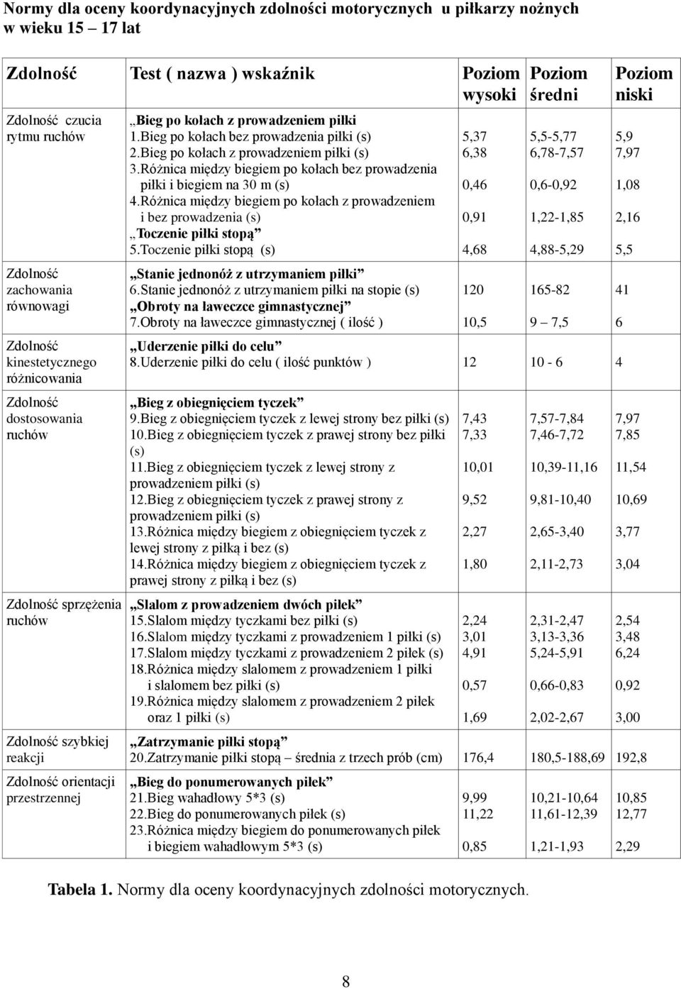 Bieg po kołach bez prowadzenia piłki (s) 2.Bieg po kołach z prowadzeniem piłki (s) 3.Różnica między biegiem po kołach bez prowadzenia piłki i biegiem na 30 m (s) 4.