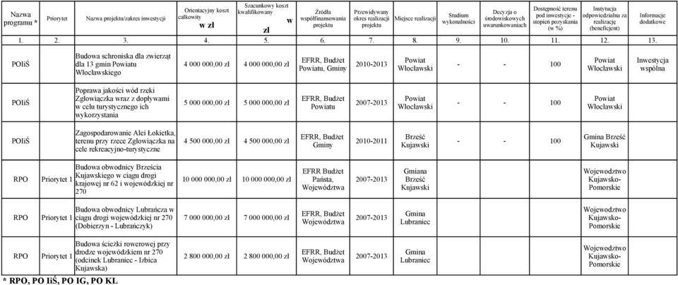 turystycznego ich u ykorzystania Zagospodaroanie Alei Łokietka, Brześć POIiŚ terenu przy rzece Zgłoiączka na 4 500 000,00 4 500 000,00 2010-2011 Gminy cele rekreacyjno-turystyczne Brześć Budoa