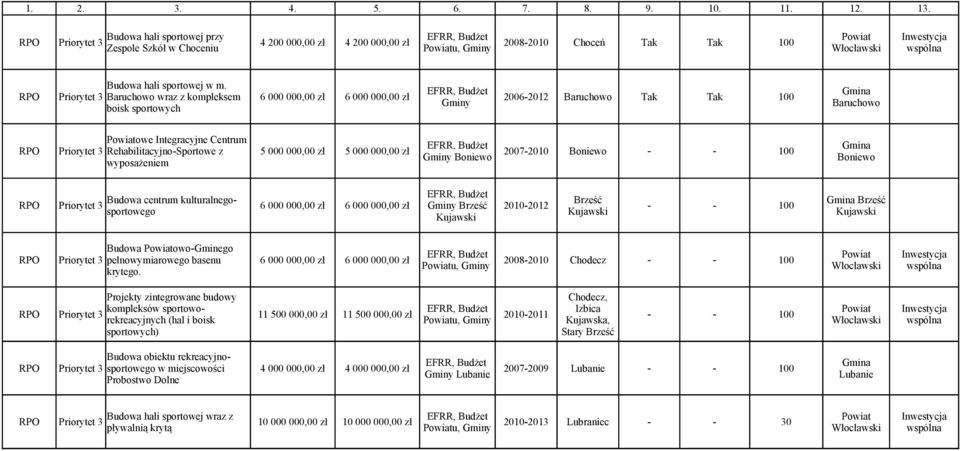 000,00 5 000 000,00 2007-2010 Bonieo Gminy Bonieo yposażeniem Bonieo Budoa centrum kulturalnegosportoego Brześć Priorytet 3 6 000 000,00 6 000 000,00 Gminy Brześć 2010-2012 Brześć Budoa oo-gminego