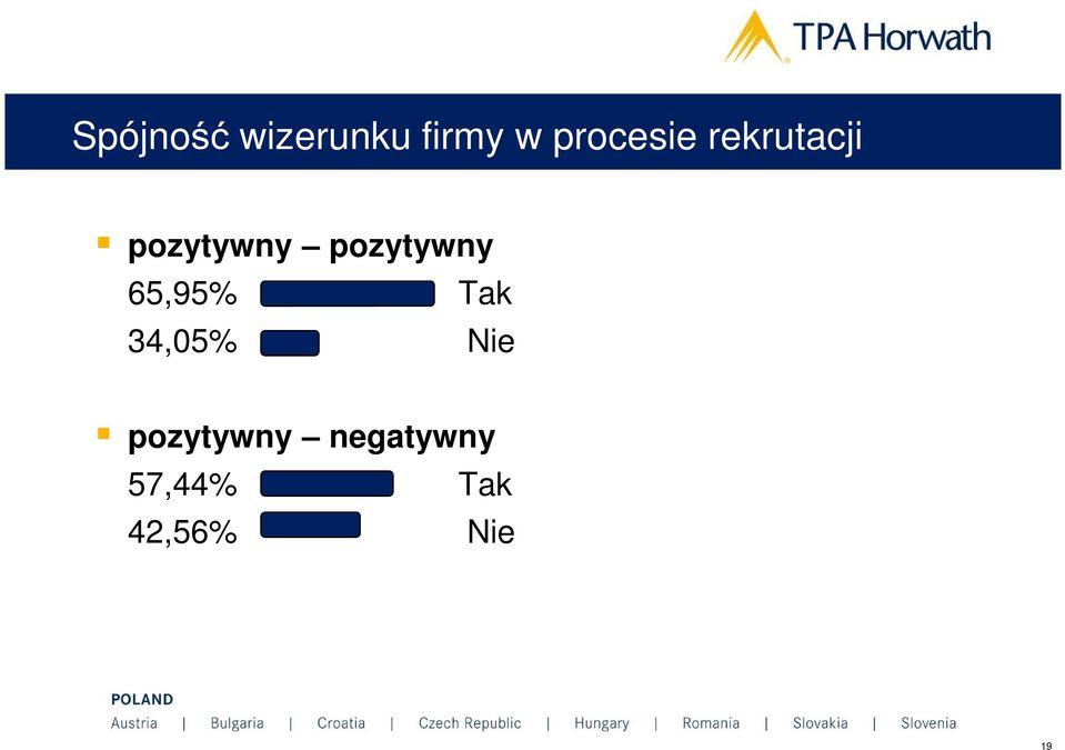 pozytywny 65,95% Tak 34,05% Nie