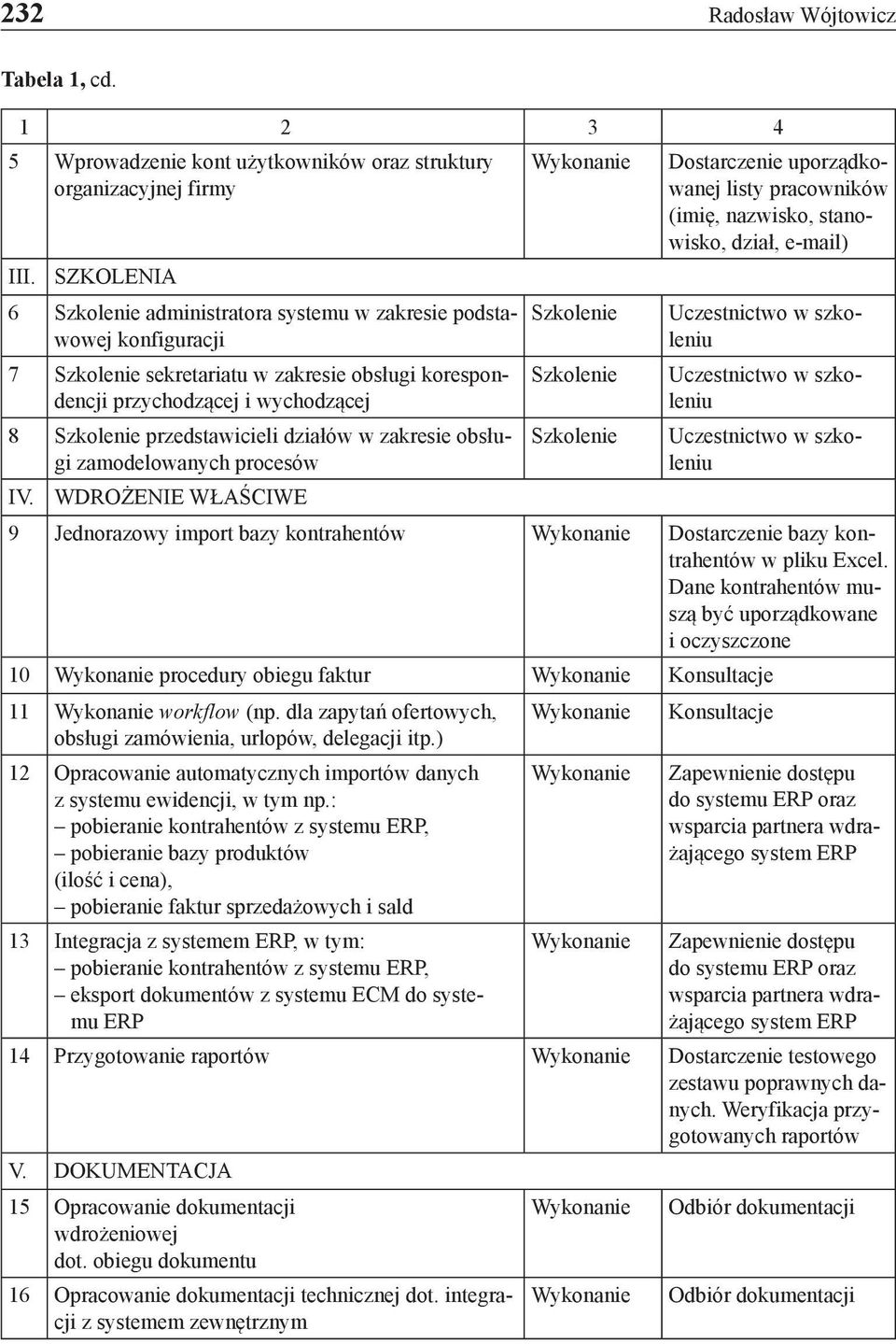 SZKOLENIA 6 Szkolenie administratora systemu w zakresie podstawowej konfiguracji 7 Szkolenie sekretariatu w zakresie obsługi korespondencji przychodzącej i wychodzącej 8 Szkolenie przedstawicieli