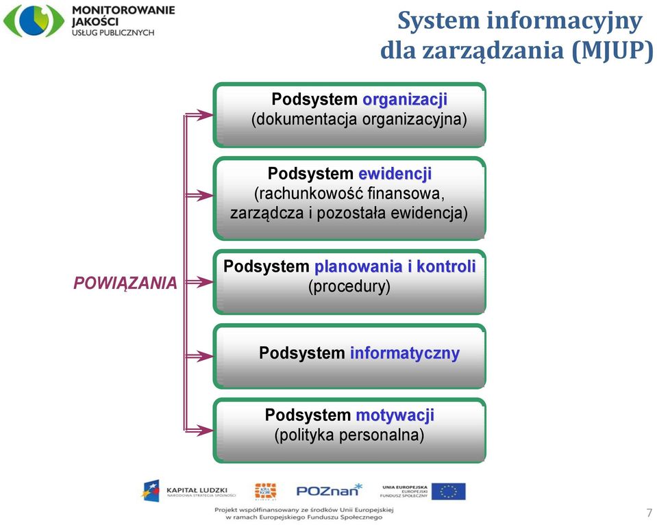 zarządcza i pozostała ewidencja) POWIĄZANIA Podsystem planowania i