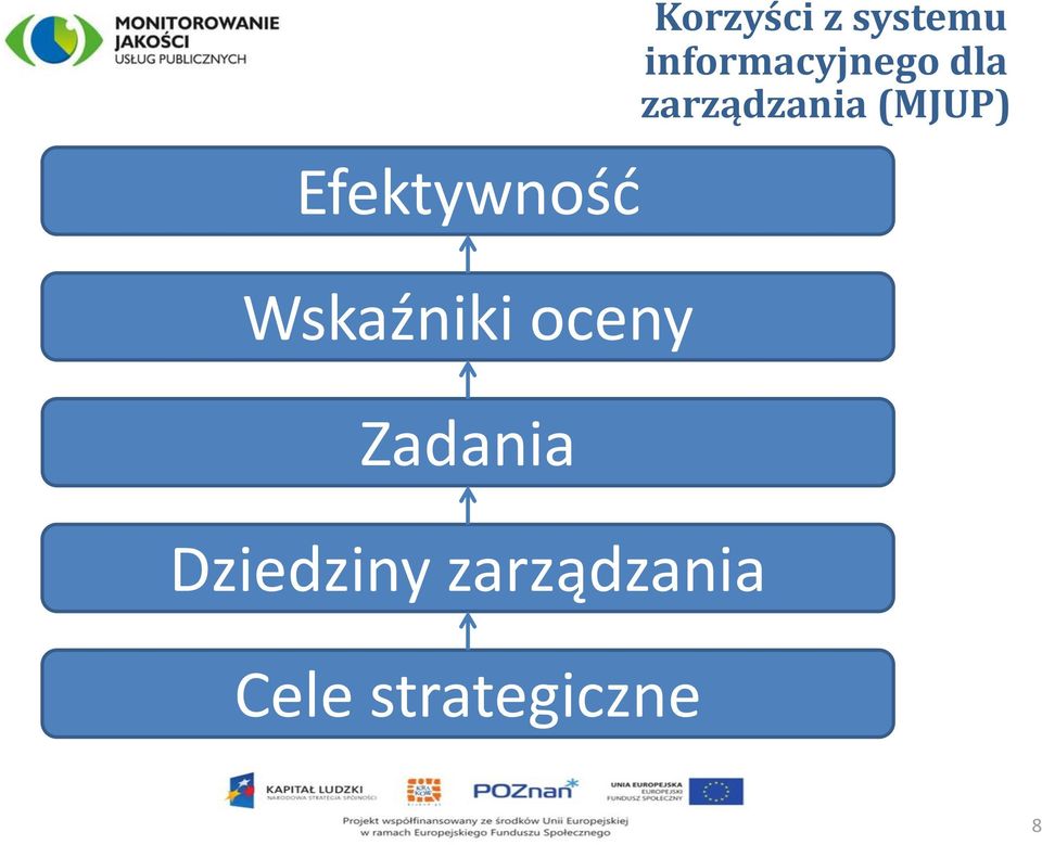 Cele strategiczne Korzyści z
