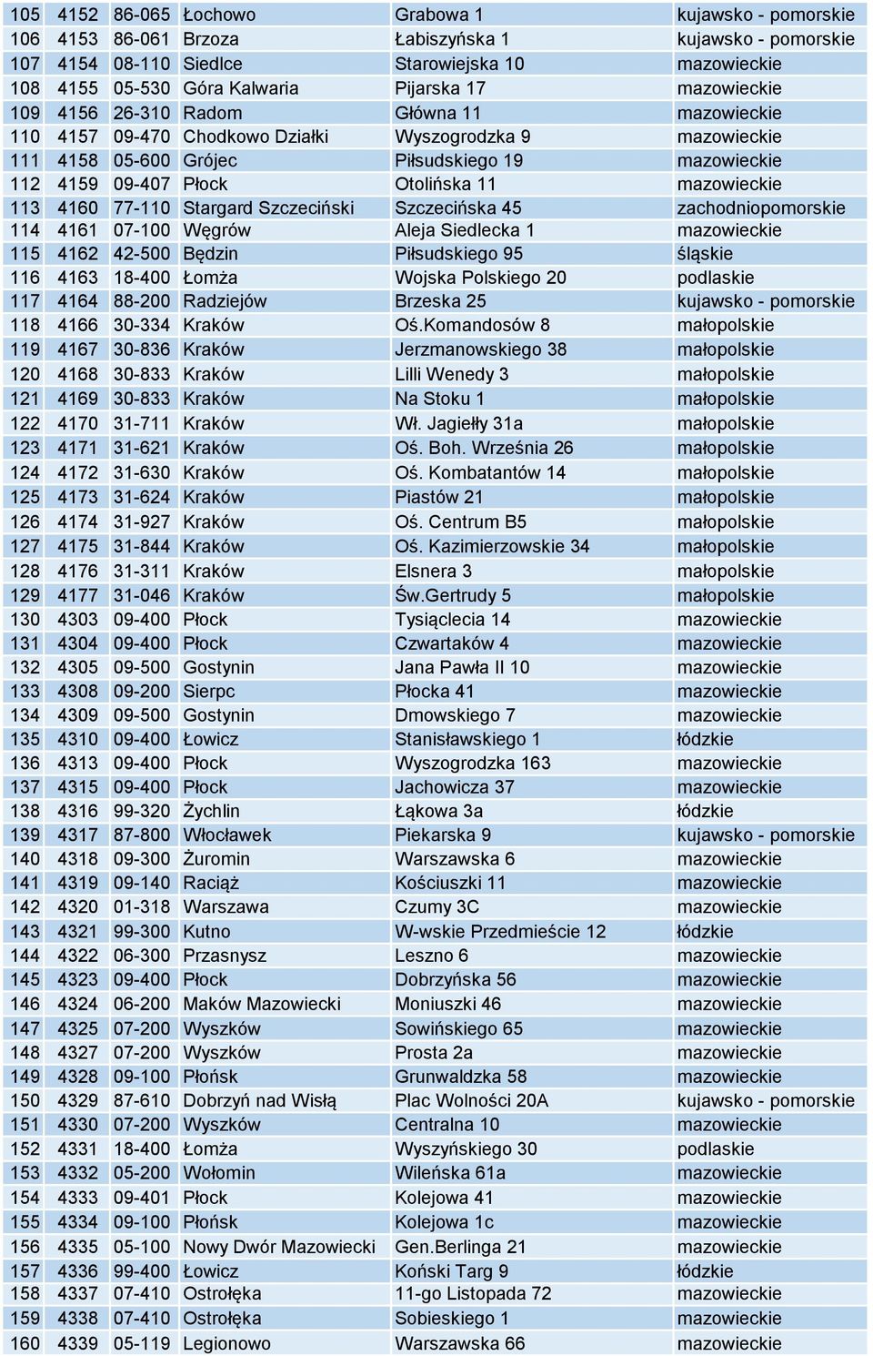 Płock Otolińska 11 mazowieckie 113 4160 77-110 Stargard Szczeciński Szczecińska 45 zachodniopomorskie 114 4161 07-100 Węgrów Aleja Siedlecka 1 mazowieckie 115 4162 42-500 Będzin Piłsudskiego 95