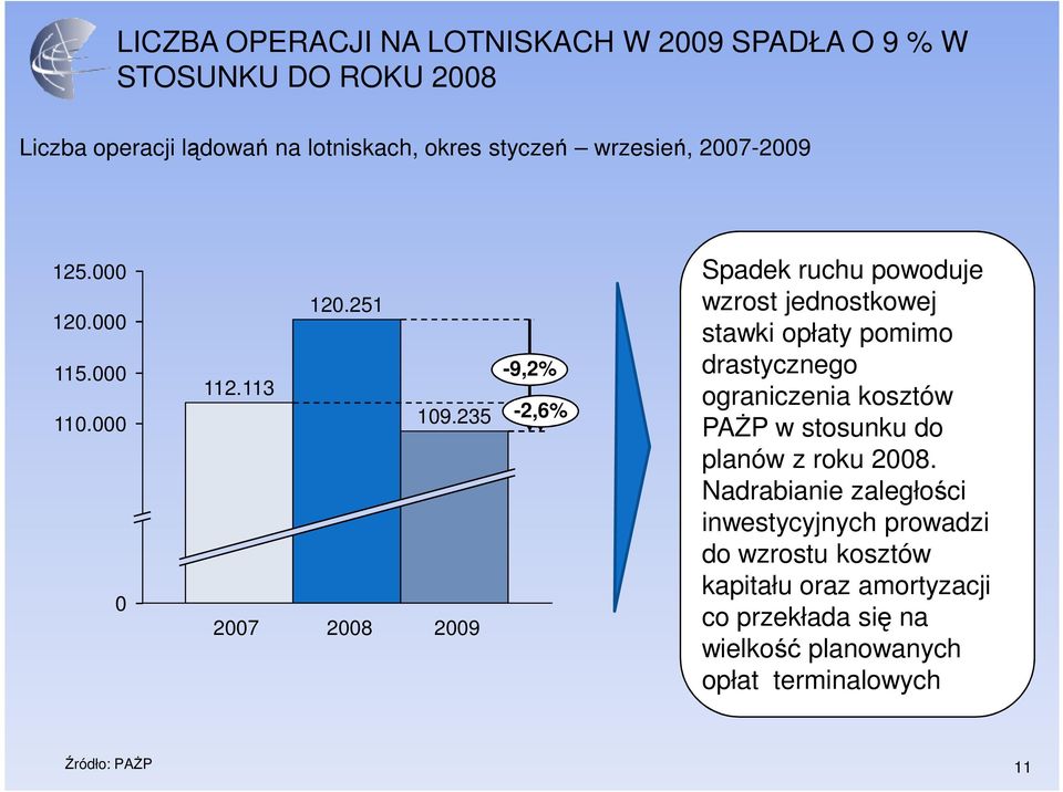 235-2,6% 0 2007 2008 2009 Spadek ruchu powoduje wzrost jednostkowej stawki opłaty pomimo drastycznego ograniczenia kosztów PAśP w