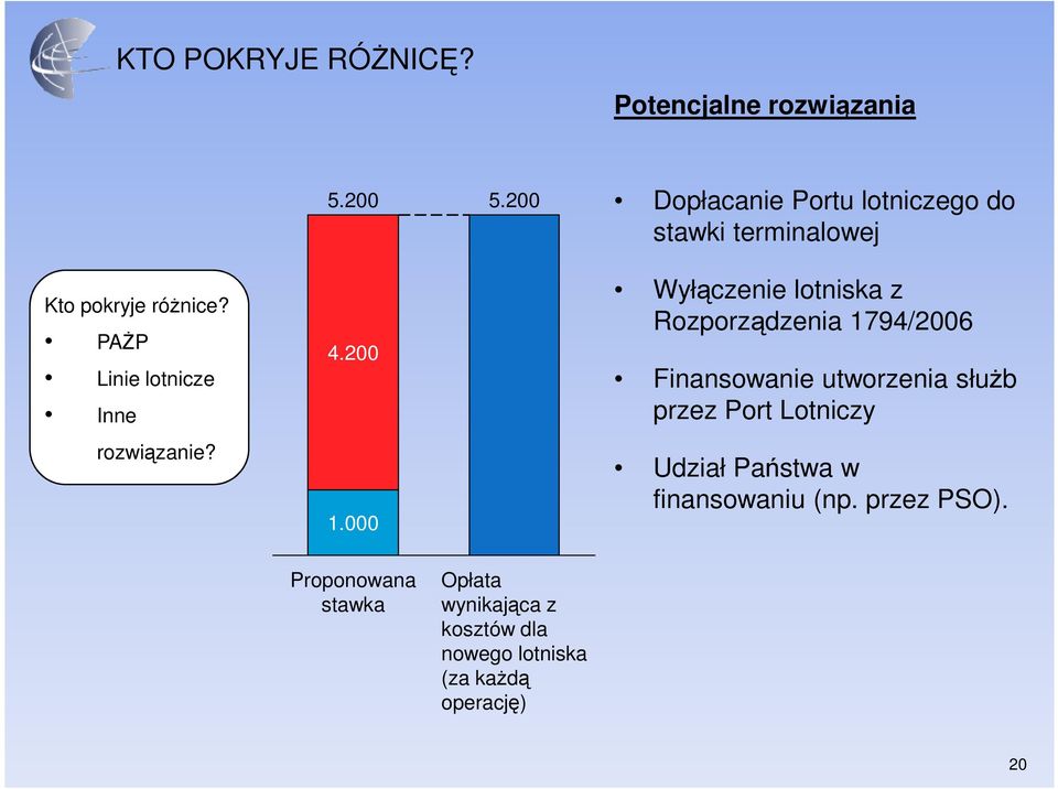 PAśP Linie lotnicze Inne rozwiązanie? 4.200 1.